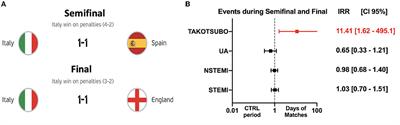 The impact of UEFA Euro 2020 football championship on Takotsubo Syndrome: Results of a multicenter national registry